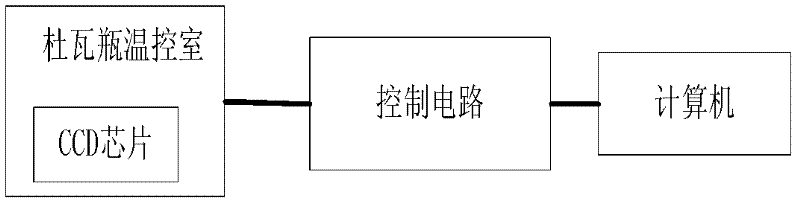 Method for measuring CCD (Charge Coupled Device) chip dark current and double temperature constant