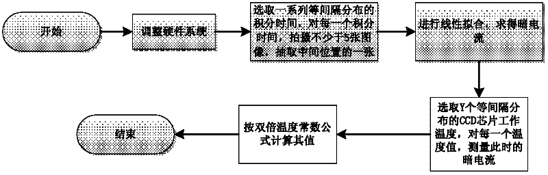 Method for measuring CCD (Charge Coupled Device) chip dark current and double temperature constant