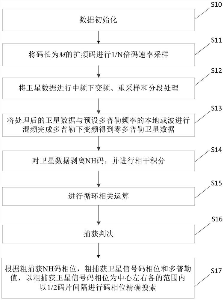 GNSS (Global Navigation Satellite System) signal capturing method and device and computer storage medium