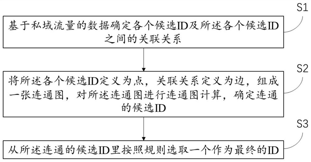 Private domain traffic ID processing method, system, medium and equipment