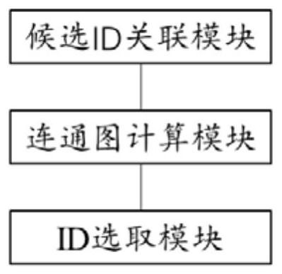 Private domain traffic ID processing method, system, medium and equipment