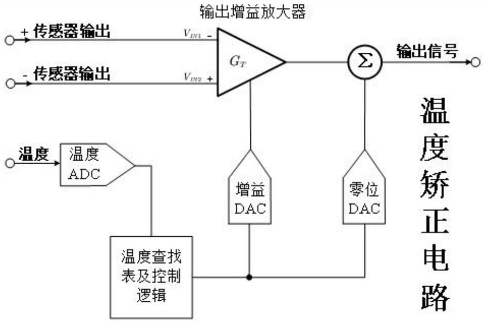 Non-ideal factor correction system for bridge type sensor