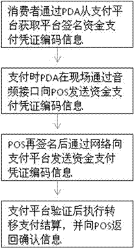 An on-site offline payment transaction system and method based on a general interface of a portable terminal