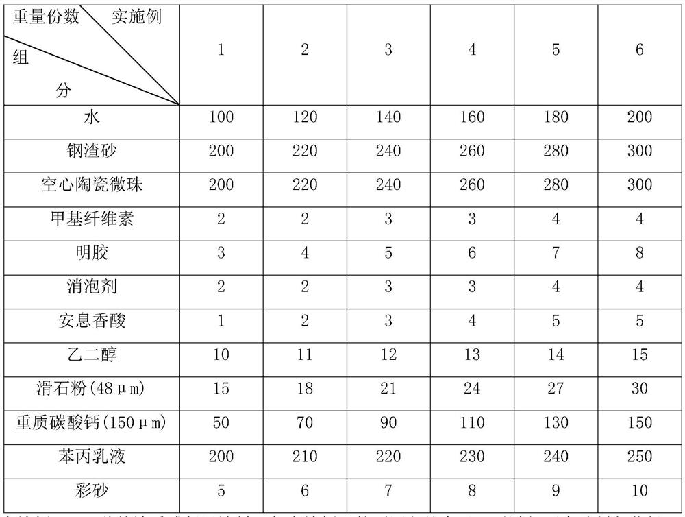 Exterior wall texture thermal insulation coating material and preparation method thereof