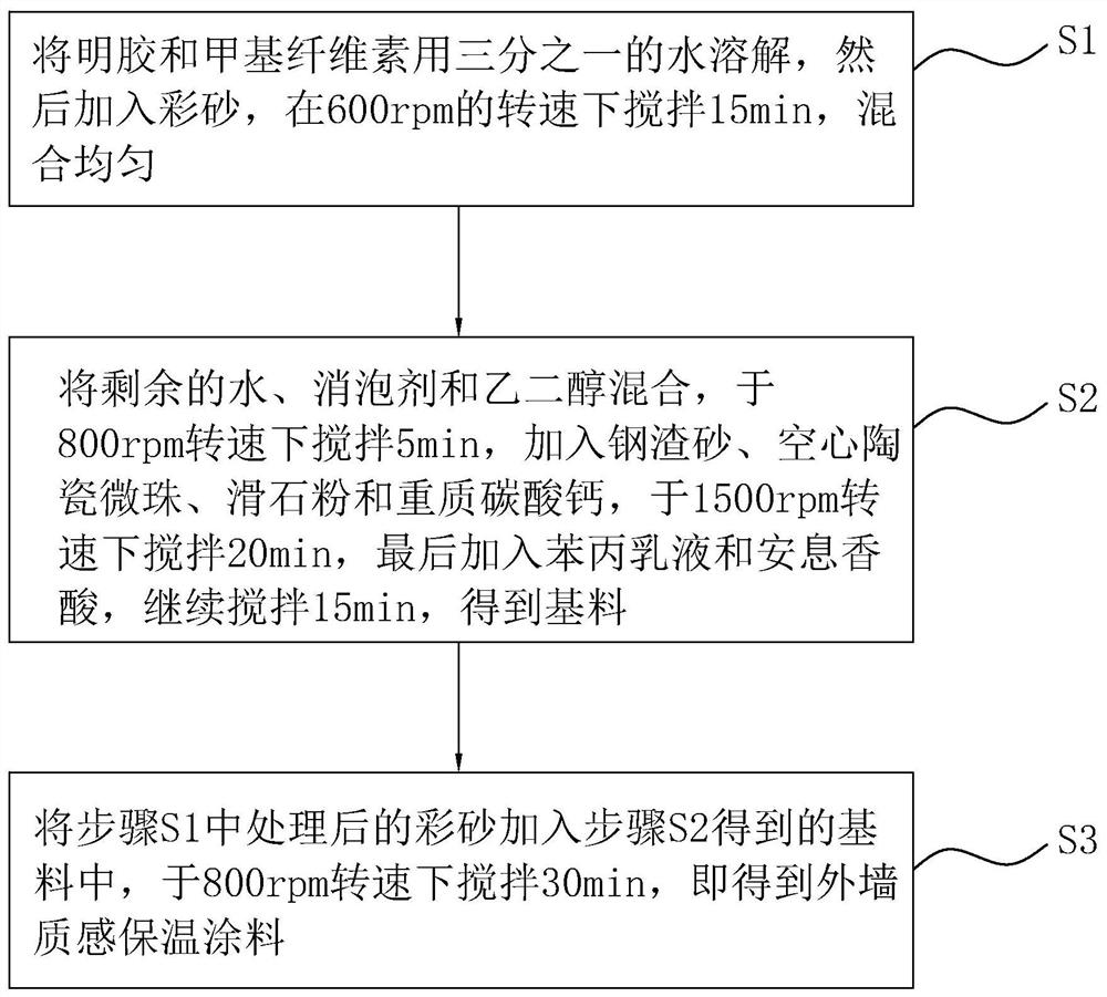 Exterior wall texture thermal insulation coating material and preparation method thereof