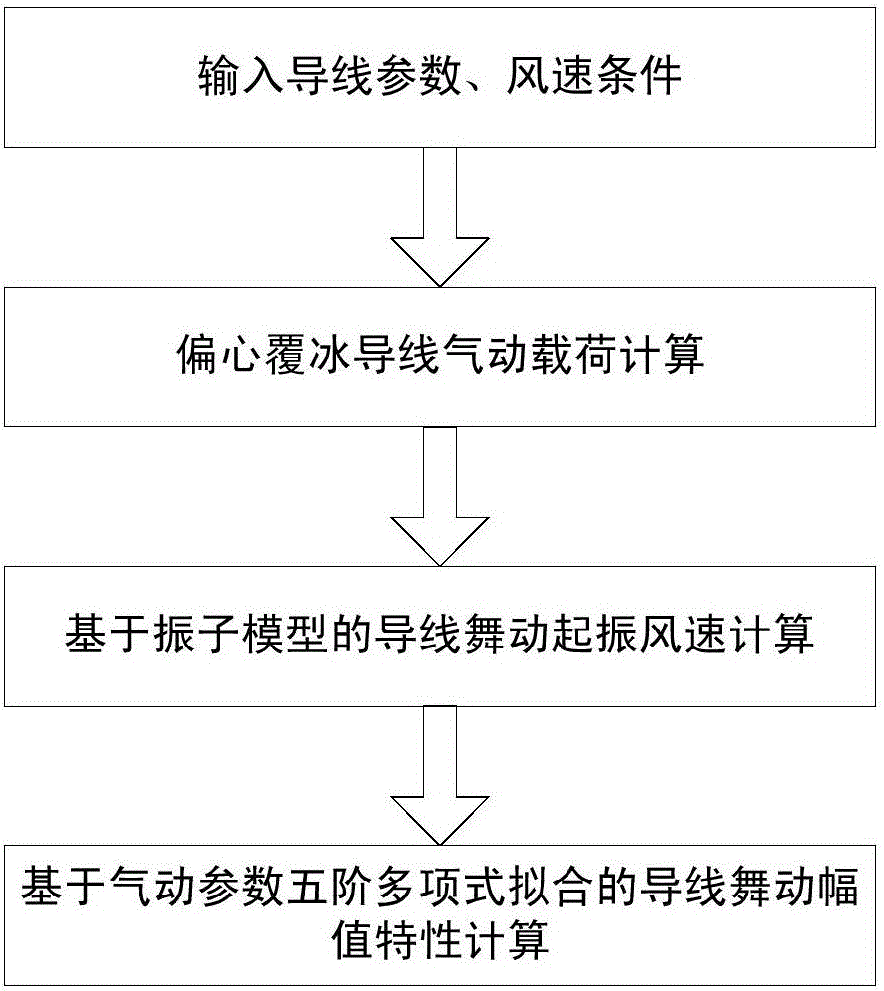 Conductor galloping instability analysis method