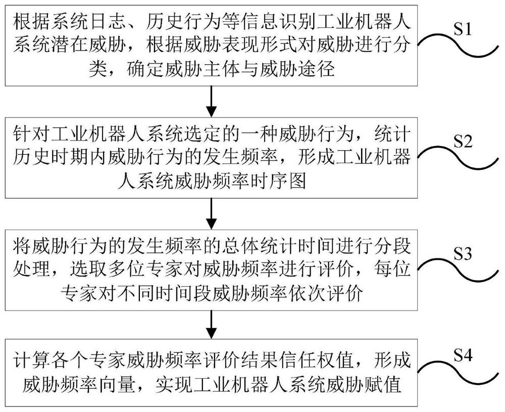 Industrial robot system security threat evaluation method based on time-sharing frequency