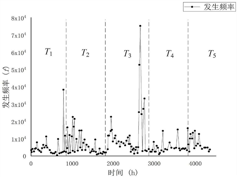 Industrial robot system security threat evaluation method based on time-sharing frequency