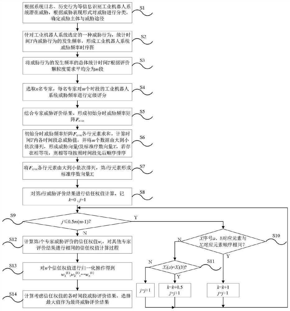 Industrial robot system security threat evaluation method based on time-sharing frequency