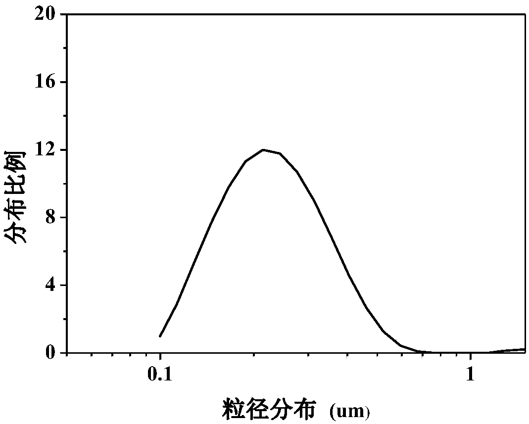 Method for preparing silicon-carbon negative electrode material based on micron silicon dioxide