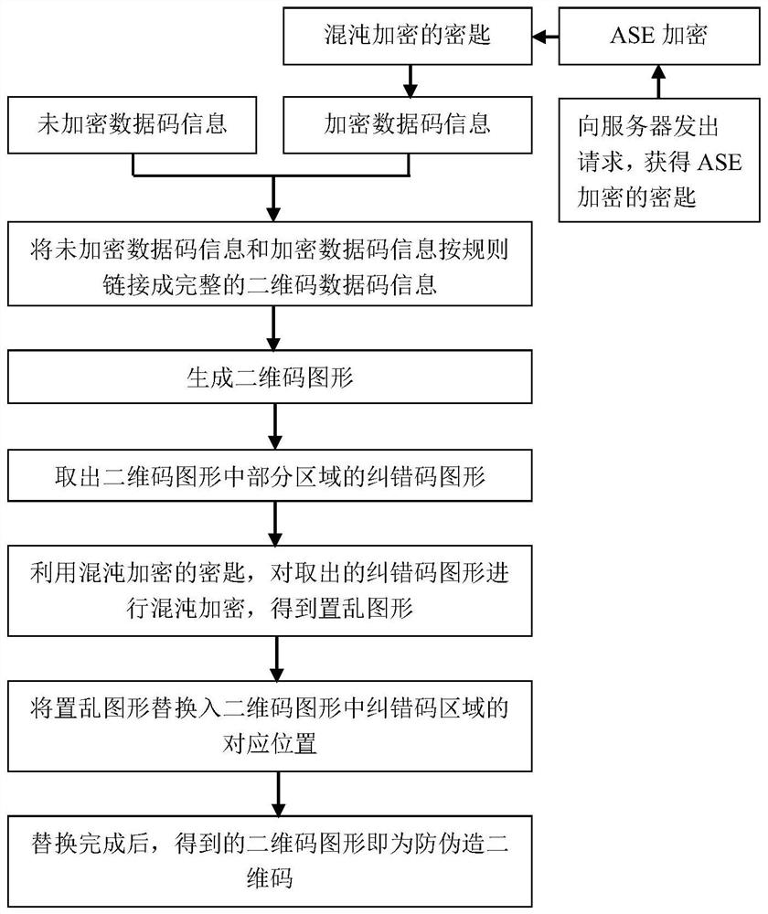 An anti-counterfeiting two-dimensional code and its generation and identification method