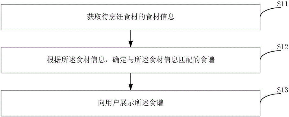 Cookbook determining method and device, and device for determining cookbook