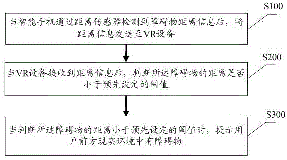 Method and system for avoiding realistic environment obstacles based on VR (Virtual Reality) game