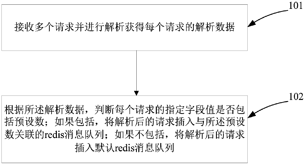 Redis-based request processing method, device, gateway and system