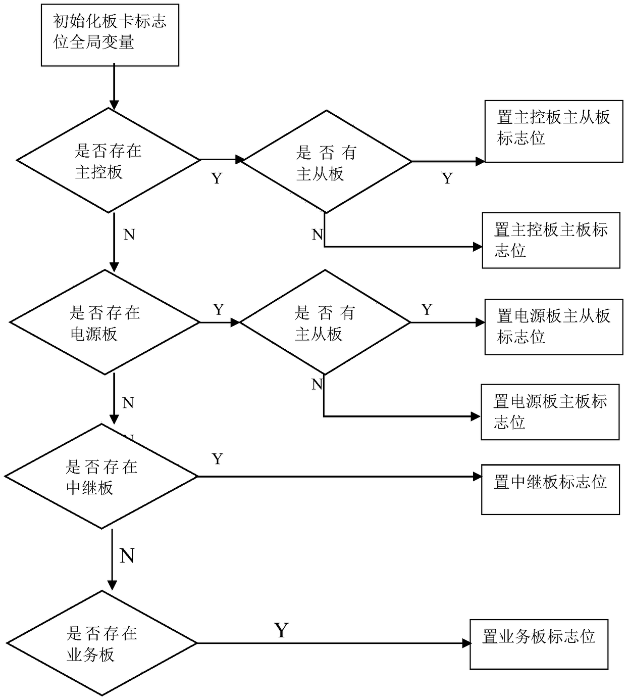 A batch upgrading method and system of a multi-board device