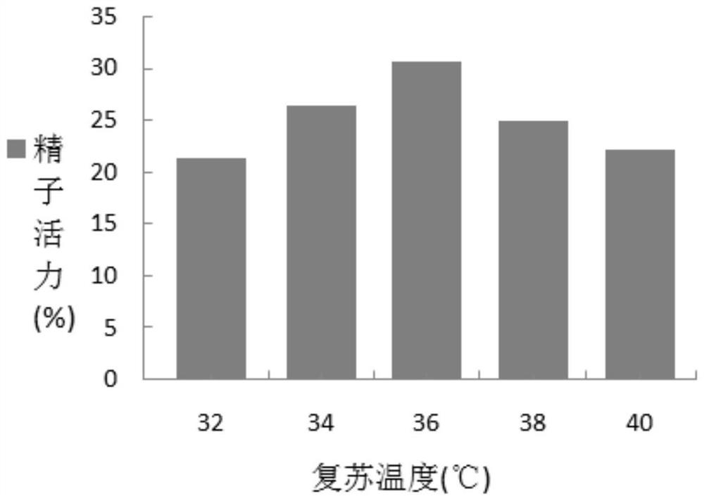 A method for cryopreservation of elongated semen and its dilution