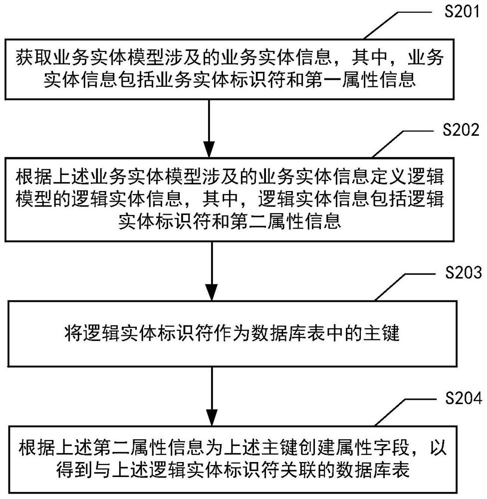 Database table generation method and system, computer system and readable storage medium