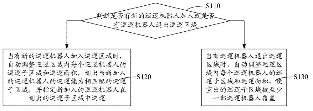 Extensible multi-robot patrol method and system