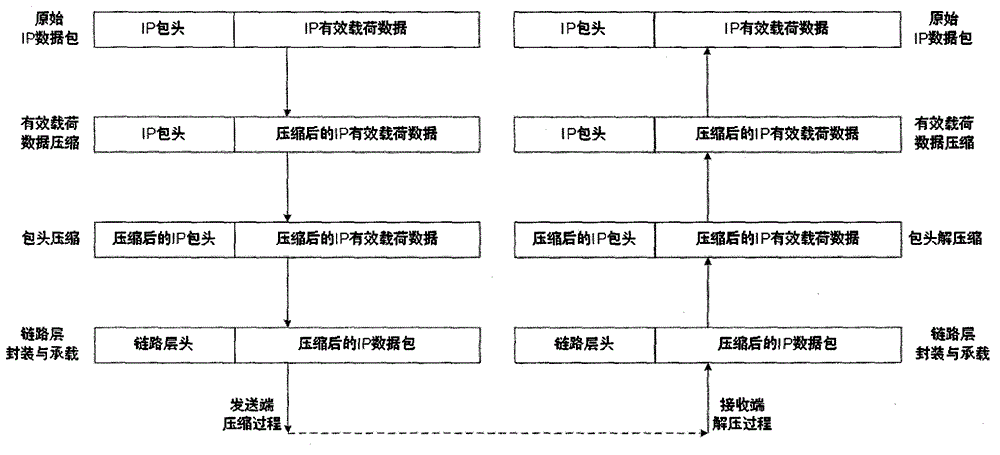 Internet protocol (IP) data compression transmission method applicable to satellite channel