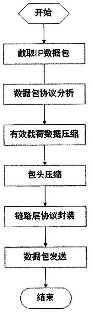 Internet protocol (IP) data compression transmission method applicable to satellite channel