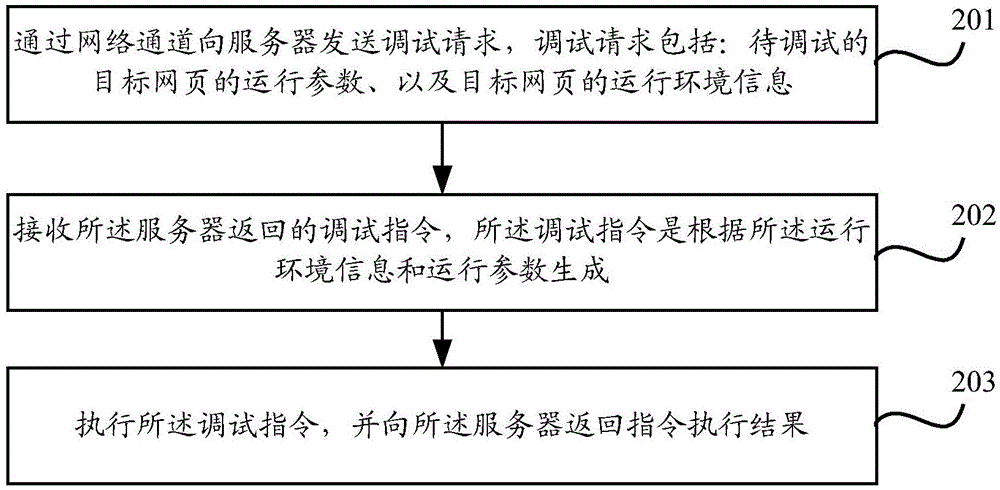 Debug method, device, mobile terminal, server and system for mobile webpage