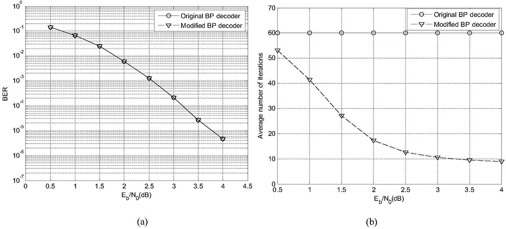 Method for improving BP (belief propagation) decoding by use of polarisation code based on early termination of iterative strategy