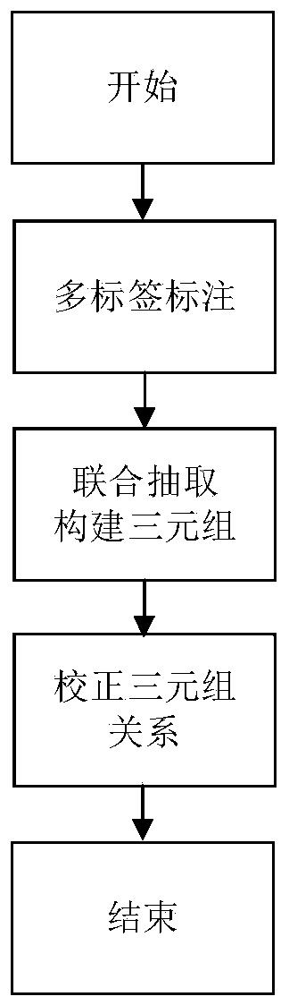 Entity relationship joint extraction method