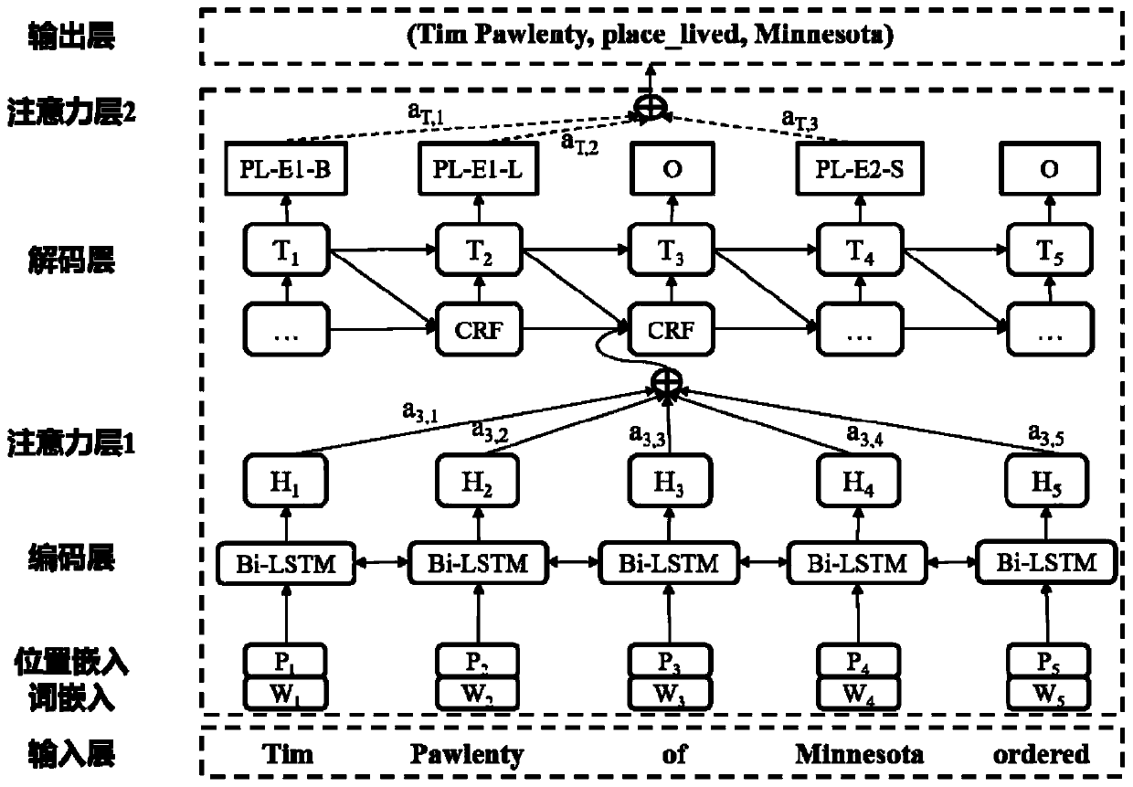 Entity relationship joint extraction method