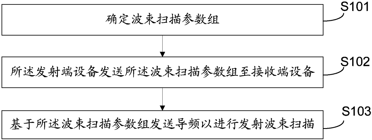 Beam matching method and communication device