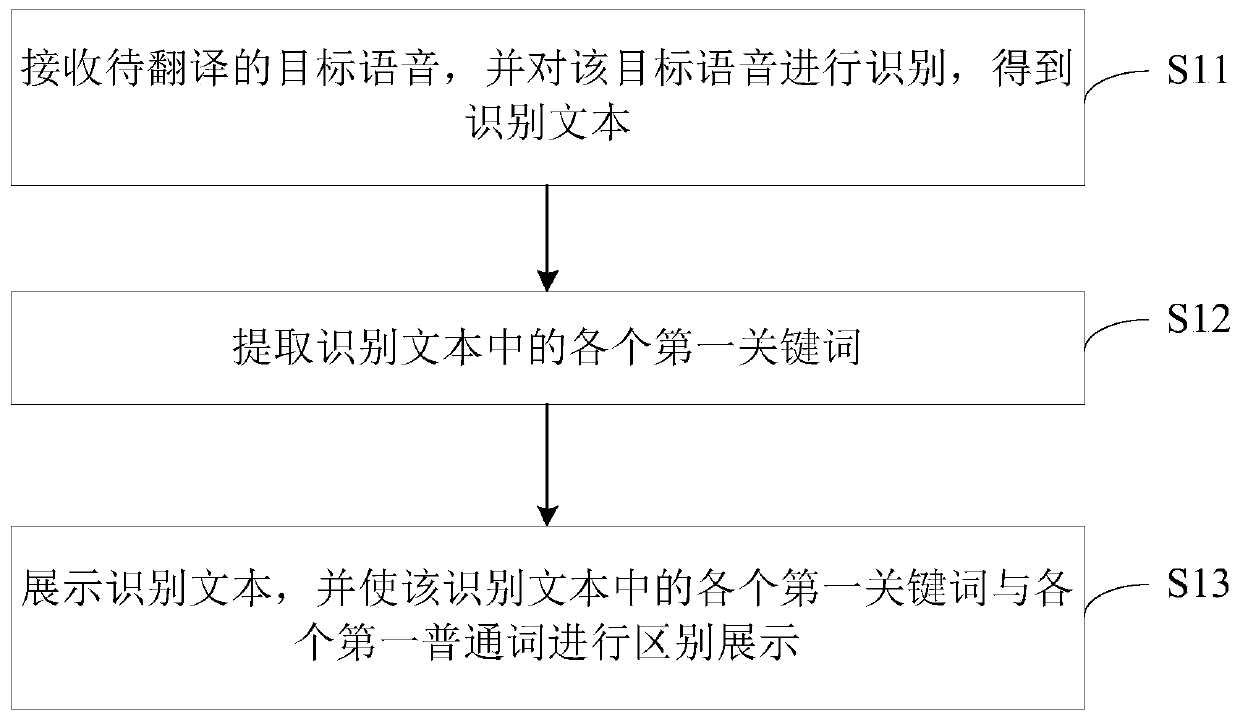 Text display method and device