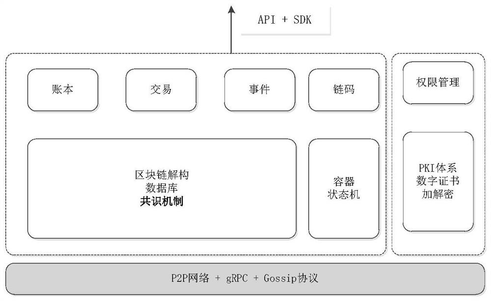 Cross fault-tolerant method for alliance chain