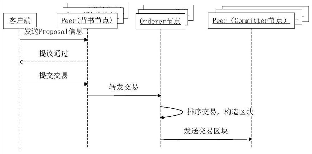 Cross fault-tolerant method for alliance chain