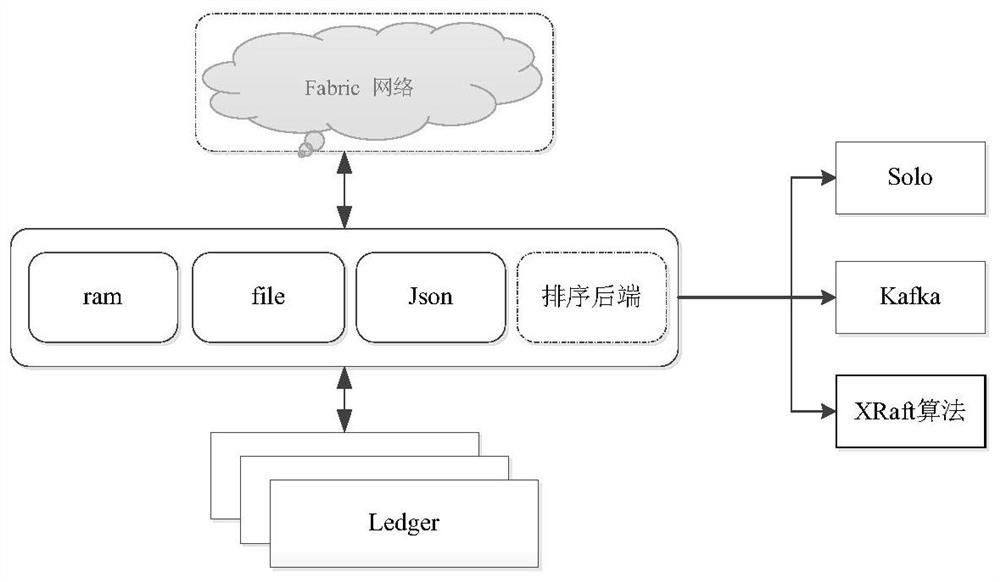 Cross fault-tolerant method for alliance chain