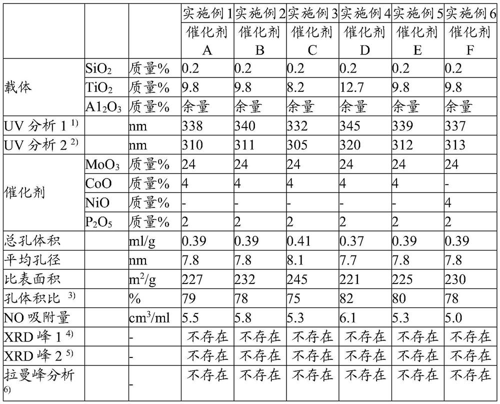 A catalyst for hydrotreating hydrocarbon oil and a method of hydrotreating hydrocarbon oil using the catalyst