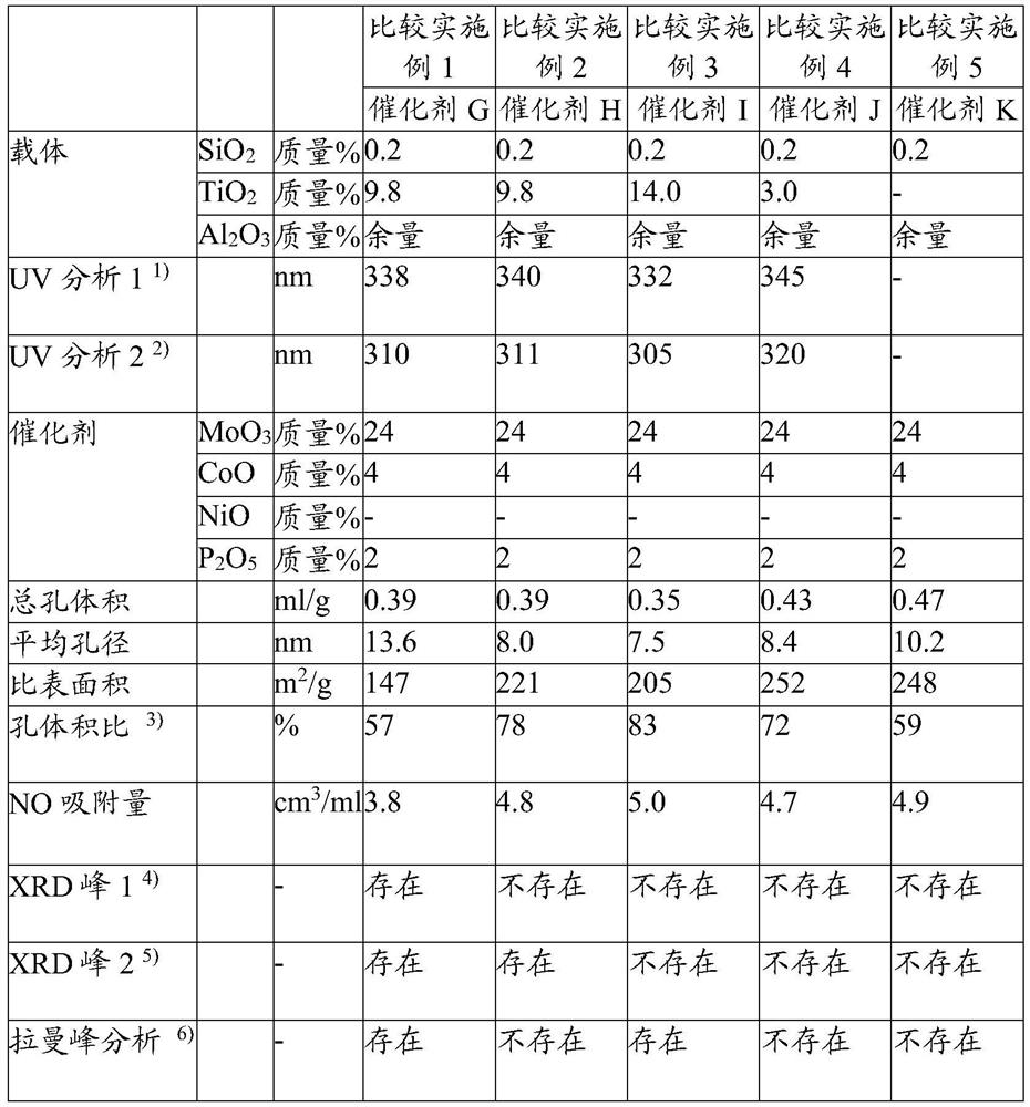 A catalyst for hydrotreating hydrocarbon oil and a method of hydrotreating hydrocarbon oil using the catalyst