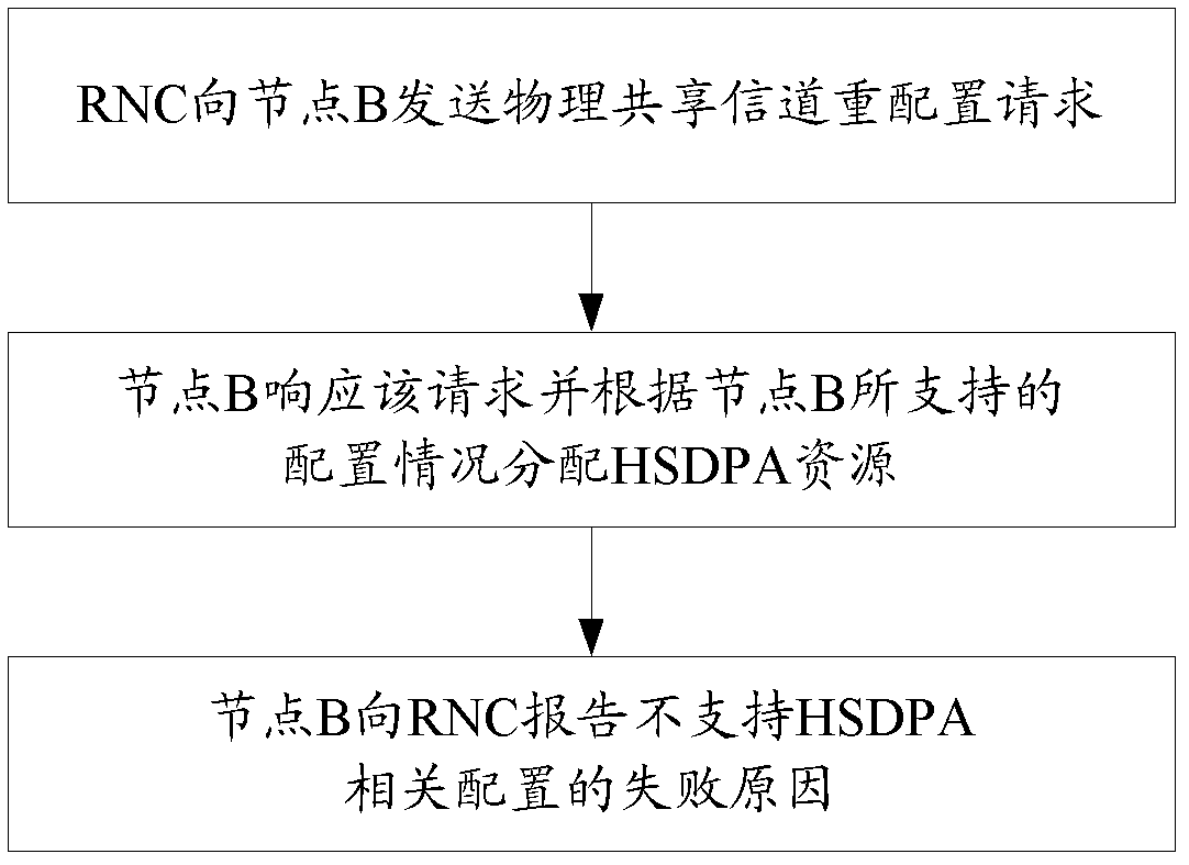 HSDPA (high speed downlink packet access) resource management method in multicarrier TD-SCDMA (time division-synchronous code division multiple access) system