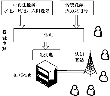 A method for energy allocation between power grid and cognitive base station in mobile communication