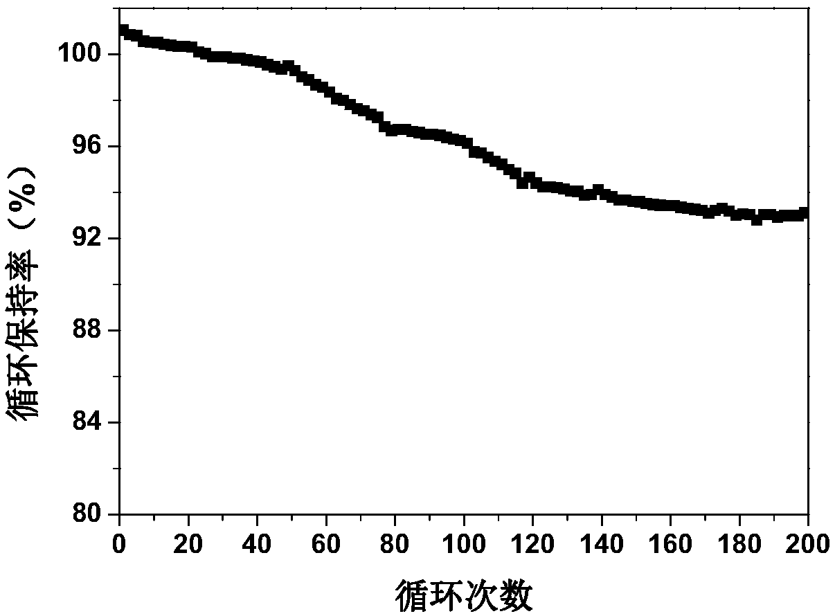 Positive electrode material and preparation method thereof, and lithium ion battery containing positive electrode material