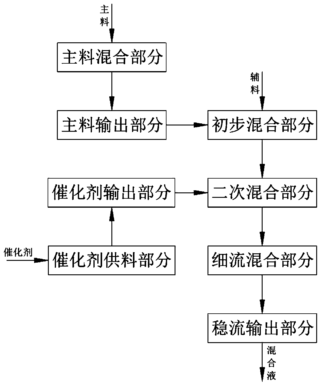 A kind of high-efficiency production process of furan resin