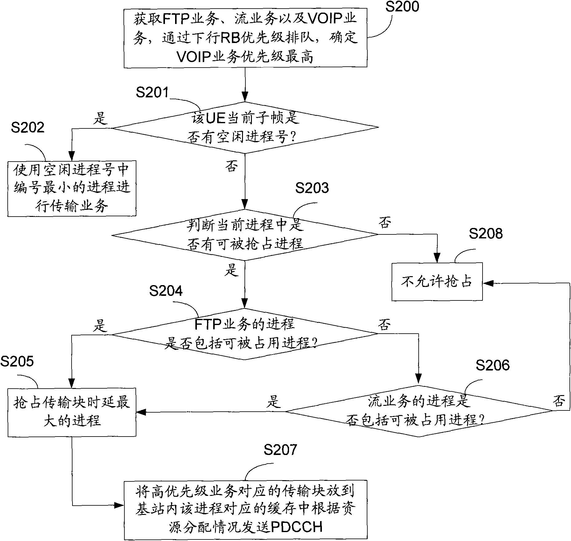 Method and device for downlink scheduling