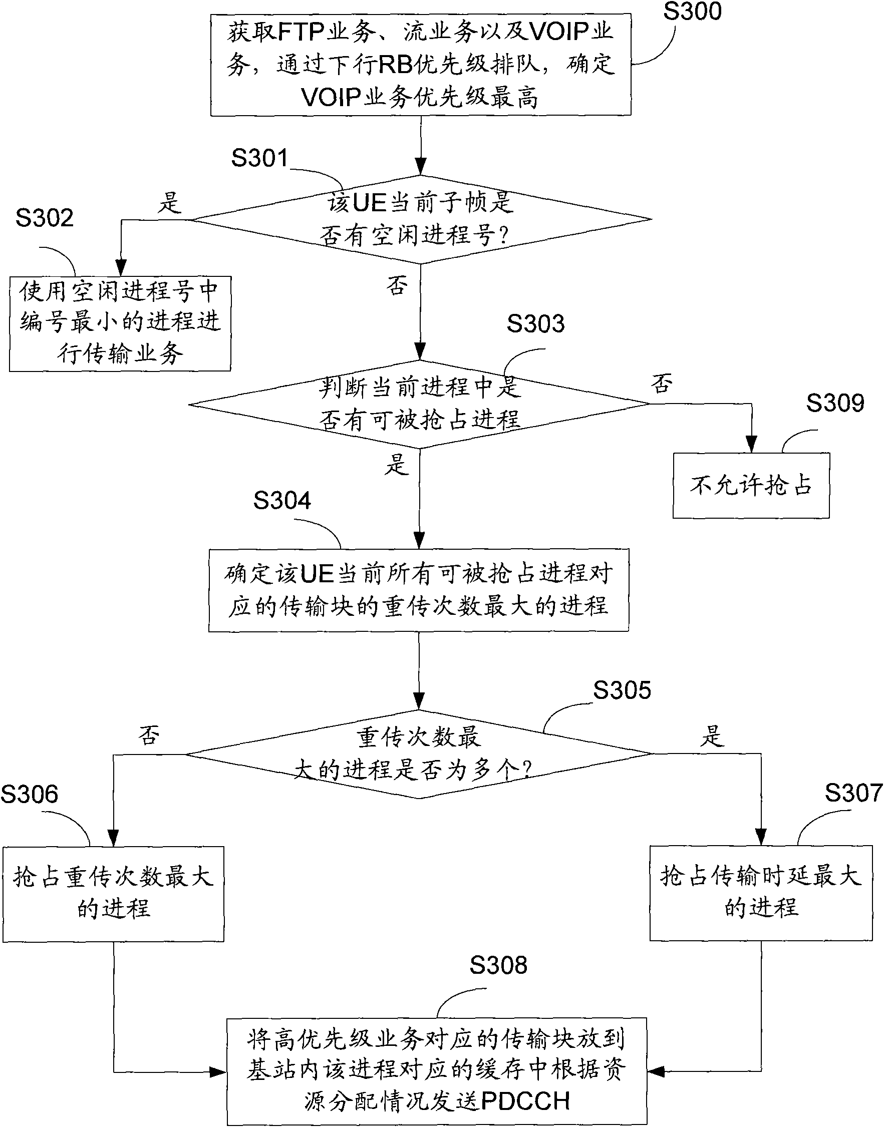 Method and device for downlink scheduling