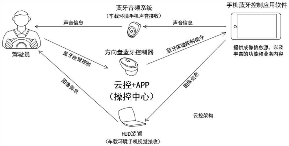 WeChat message reply device based on vehicle hud and steering wheel Bluetooth control