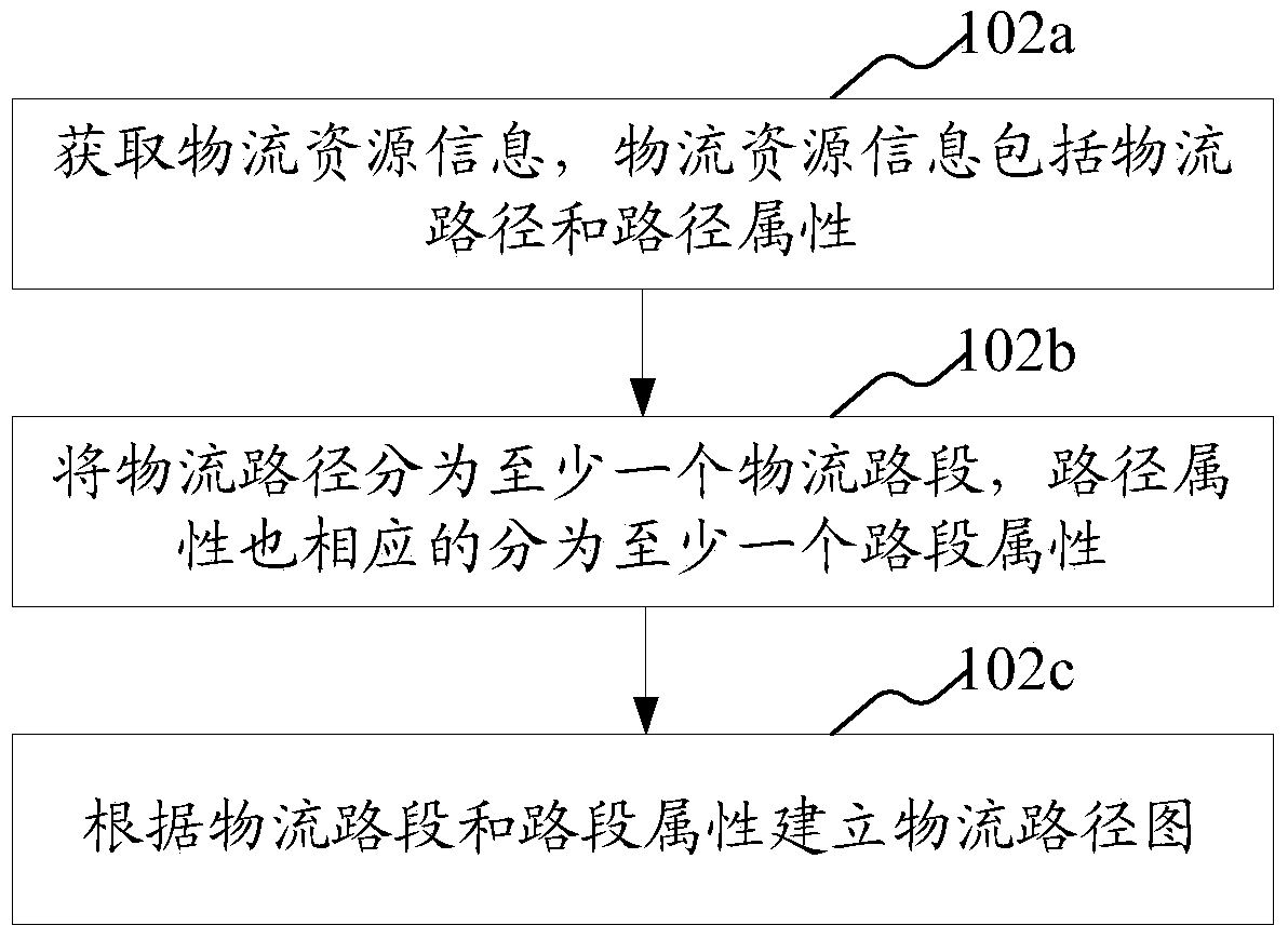 Method and System for Collaborative Logistics Scheduling Based on Graph Theory