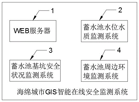 Sponge city GIS intelligent online safety monitoring system and monitoring method