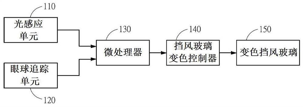 Photosensitive protective windshield color changing system