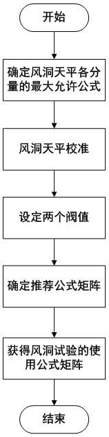 Innovative wind tunnel balance calibration data processing method