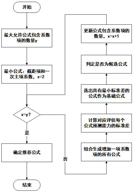 Innovative wind tunnel balance calibration data processing method