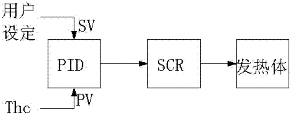 Temperature cascade control method of vacuum degreasing sintering furnace in metal powder injection molding