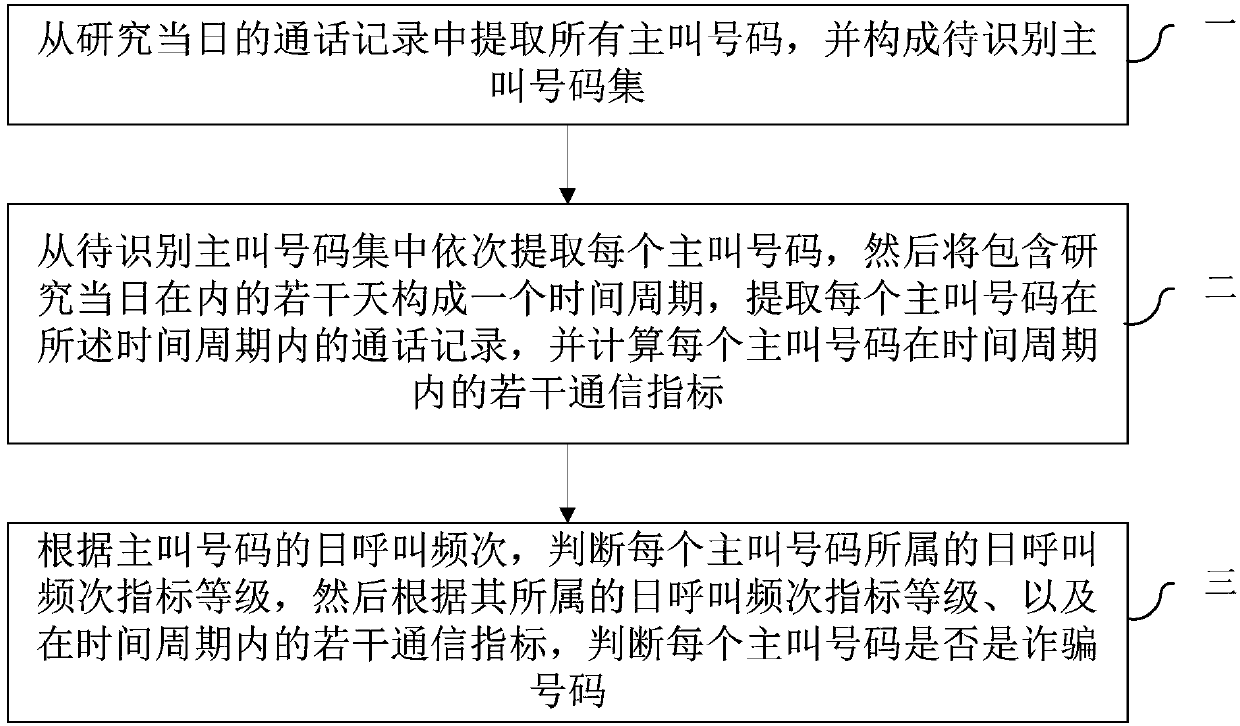 Method for identifying recorded fraud telephone