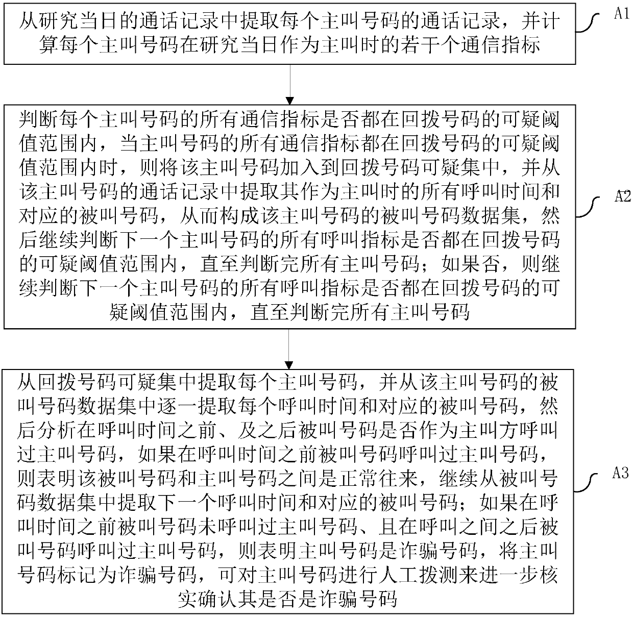 Method for identifying recorded fraud telephone